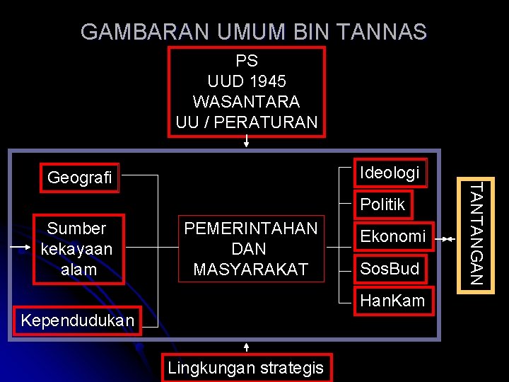 GAMBARAN UMUM BIN TANNAS PS UUD 1945 WASANTARA UU / PERATURAN Politik Sumber kekayaan