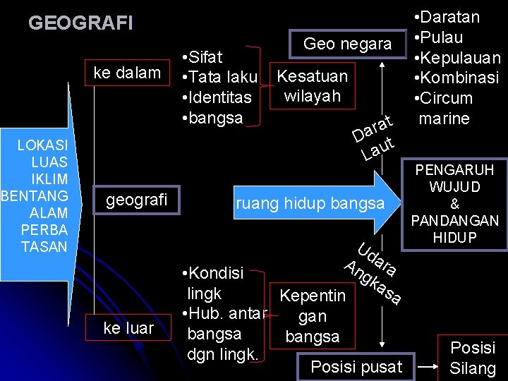 GEOGRAFI ke dalam LOKASI LUAS IKLIM BENTANG ALAM PERBA TASAN geografi ke luar •