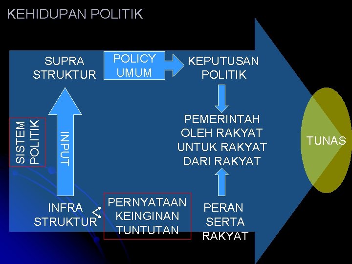 KEHIDUPAN POLITIK INPUT SISTEM POLITIK SUPRA STRUKTUR POLICY UMUM KEPUTUSAN POLITIK PEMERINTAH OLEH RAKYAT