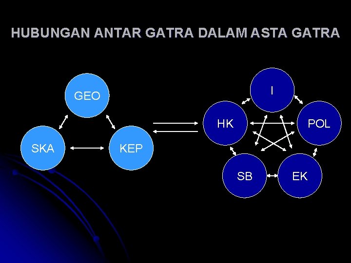 HUBUNGAN ANTAR GATRA DALAM ASTA GATRA I GEO HK SKA POL KEP SB EK