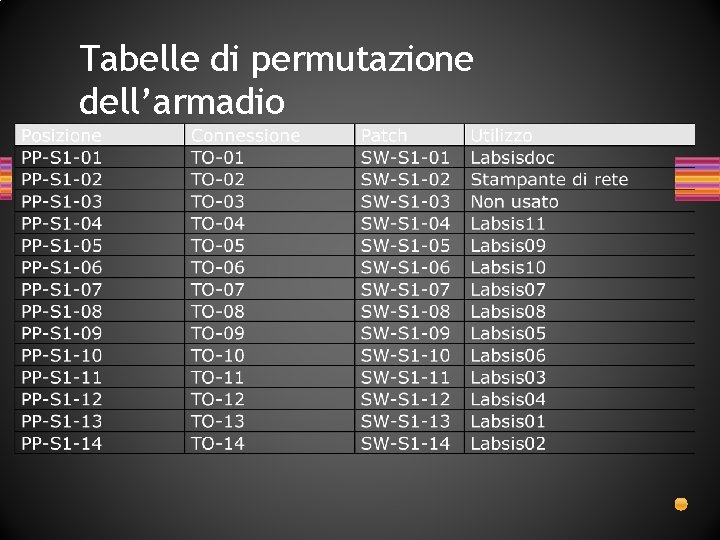 Tabelle di permutazione dell’armadio Tabelle di permutazione dell’armadio