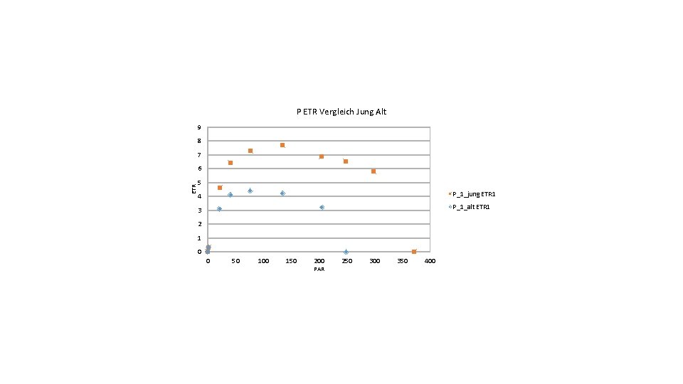 P ETR Vergleich Jung Alt 9 8 7 ETR 6 5 4 P_1_jung ETR