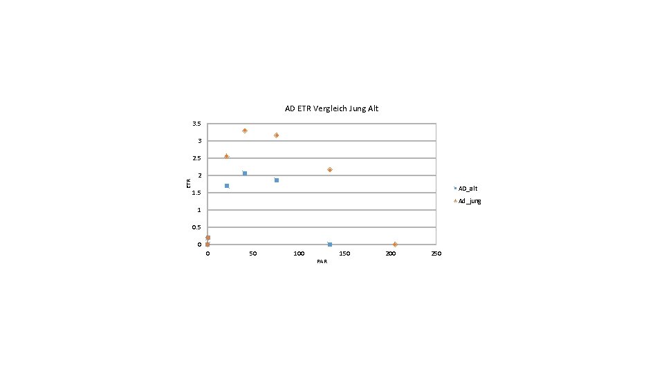 AD ETR Vergleich Jung Alt 3. 5 3 ETR 2. 5 2 AD_alt 1.