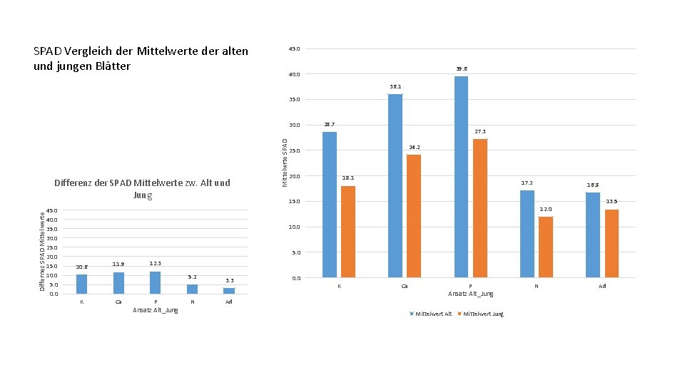 SPAD Vergleich der Mittelwerte der alten und jungen Blätter 45. 0 39. 6 40.