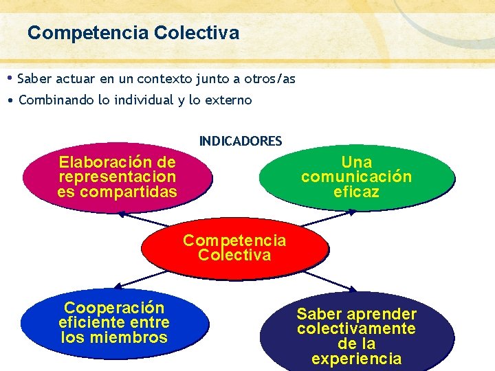 En la vida estas capacidades se ponen Competencia Colectiva GLOBALIZACIÓN: ALCANCE CONCEPTUAL en juego En la vida estas capacidades se ponen Competencia Colectiva GLOBALIZACIÓN: ALCANCE CONCEPTUAL en juego