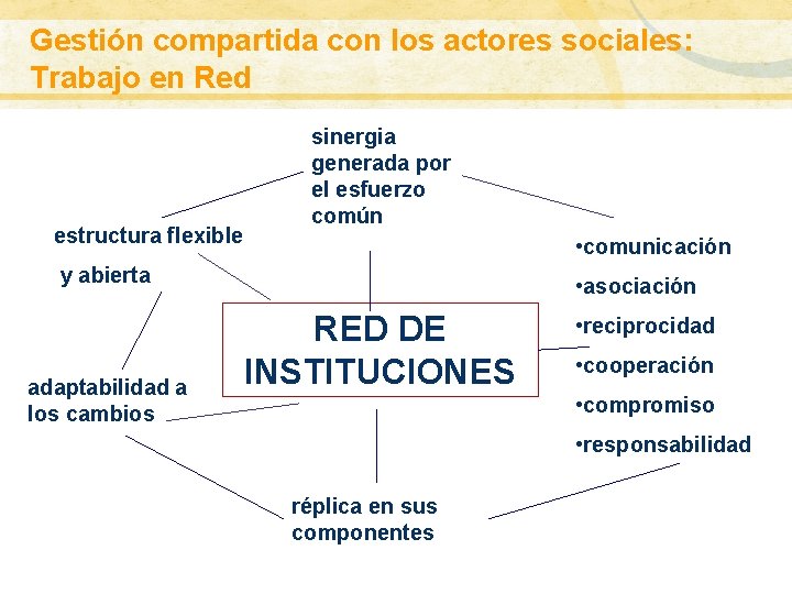 Gestión compartida con los actores sociales: Antecedentes Convenios con las jurisdicciones Trabajo en Red Gestión compartida con los actores sociales: Antecedentes Convenios con las jurisdicciones Trabajo en Red