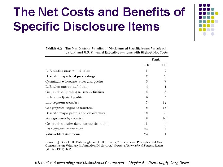 The Net Costs and Benefits of Specific Disclosure Items International Accounting and Multinational Enterprises