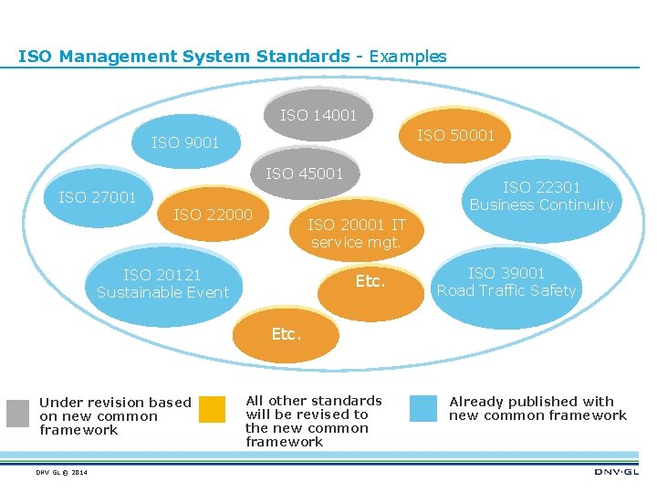 ISO Management System Standards - Examples ISO 14001 ISO 50001 ISO 9001 ISO 45001