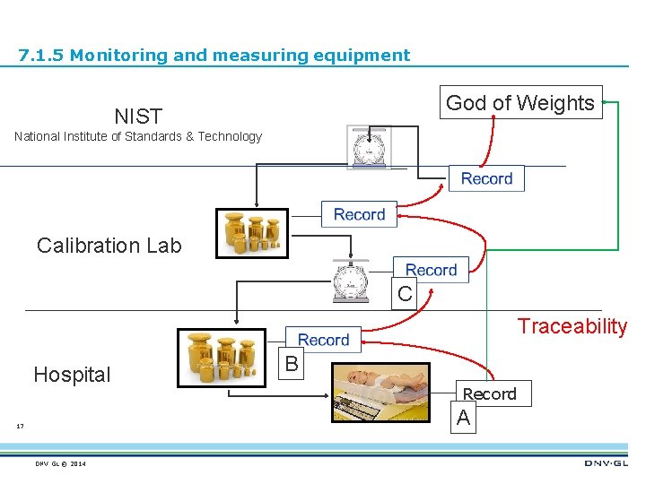 7. 1. 5 Monitoring and measuring equipment God of Weights NIST National Institute of