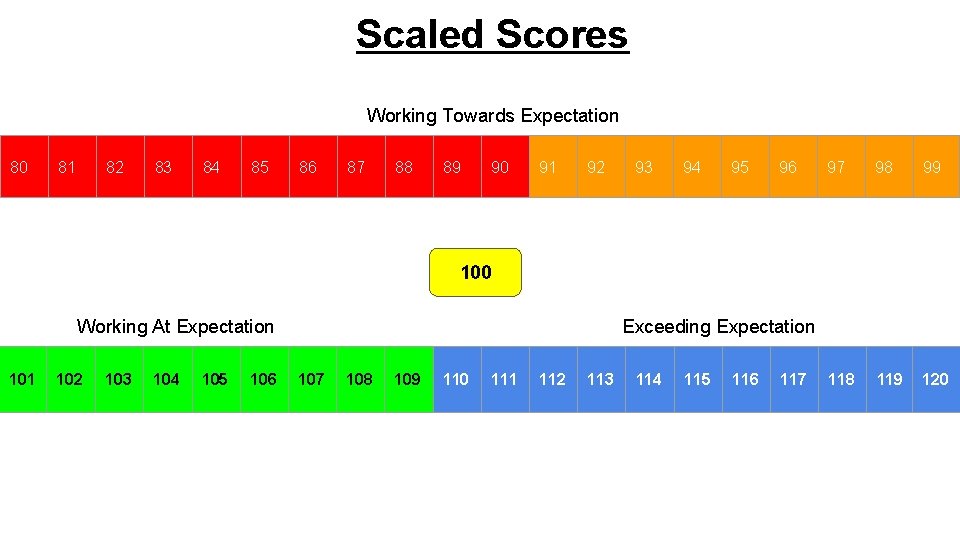 Scaled Scores Working Towards Expectation 80 81 82 83 84 85 86 87 88