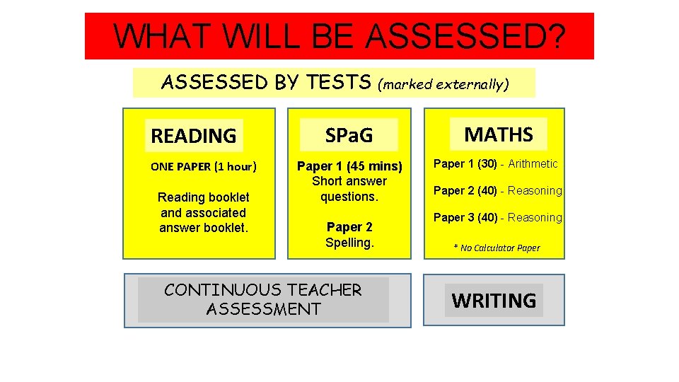 WHAT WILL BE ASSESSED? ASSESSED BY TESTS READING ONE PAPER (1 hour) Reading booklet
