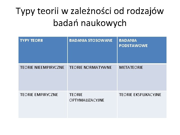 Typy teorii w zależności od rodzajów badań naukowych TYPY TEORII BADANIA STOSOWANE BADANIA PODSTAWOWE