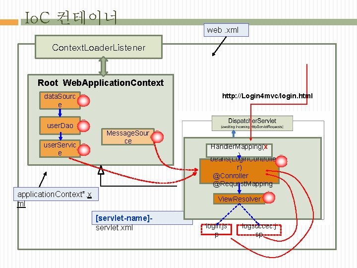 Io. C 컨테이너 web. xml Context. Loader. Listener Root Web. Application. Context http: //Login