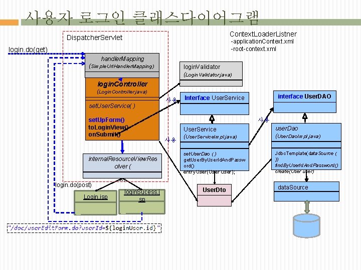 사용자 로그인 클래스다이어그램 Context. Loader. Listner Dispatcher. Servlet -application. Context. xml -root-context. xml login.