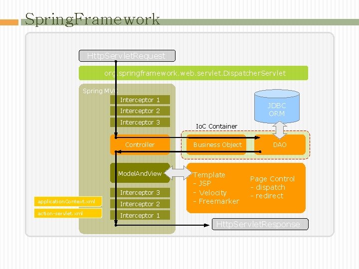 Spring. Framework Http. Servlet. Request org. springframework. web. servlet. Dispatcher. Servlet Spring MVC Interceptor