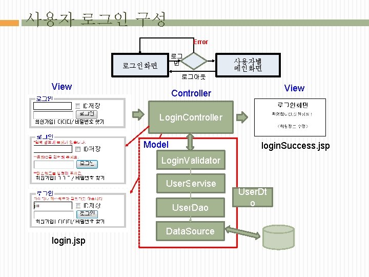 사용자 로그인 구성 Error 로그인화면 로그 인 사용자별 메인화면 로그아웃 View Controller Login. Controller