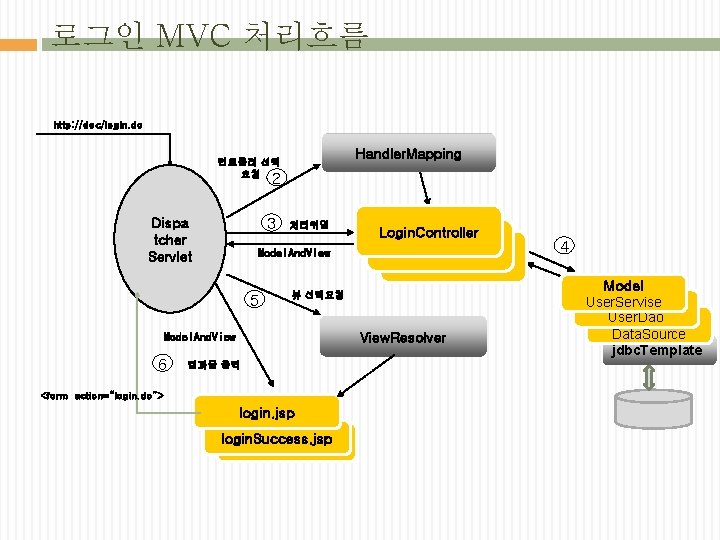 로그인 MVC 처리흐름 http: //doc/login. do Handler. Mapping 컨트롤러 선택 요청 2 3 Dispa