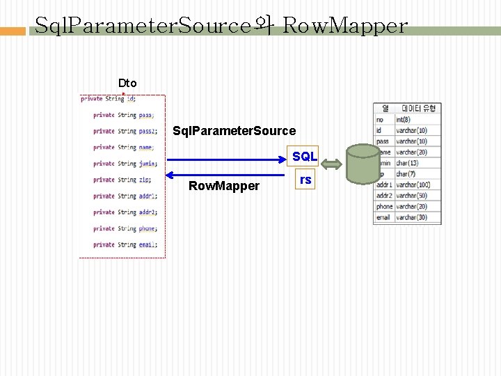 Sql. Parameter. Source와 Row. Mapper Dto Sql. Parameter. Source 폼 SQL Row. Mapper rs