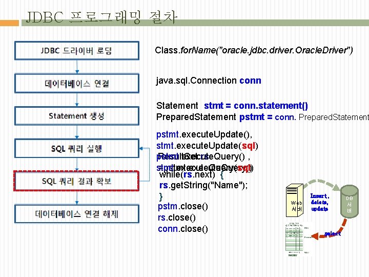 JDBC 프로그래밍 절차 Class. for. Name("oracle. jdbc. driver. Oracle. Driver") java. sql. Connection conn