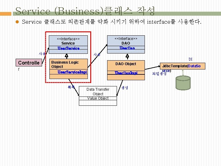 Service (Business)클래스 작성 l Service 클래스도 의존관계를 약화 시키기 위하여 interface를 사용한다. <<Interface>> DAO