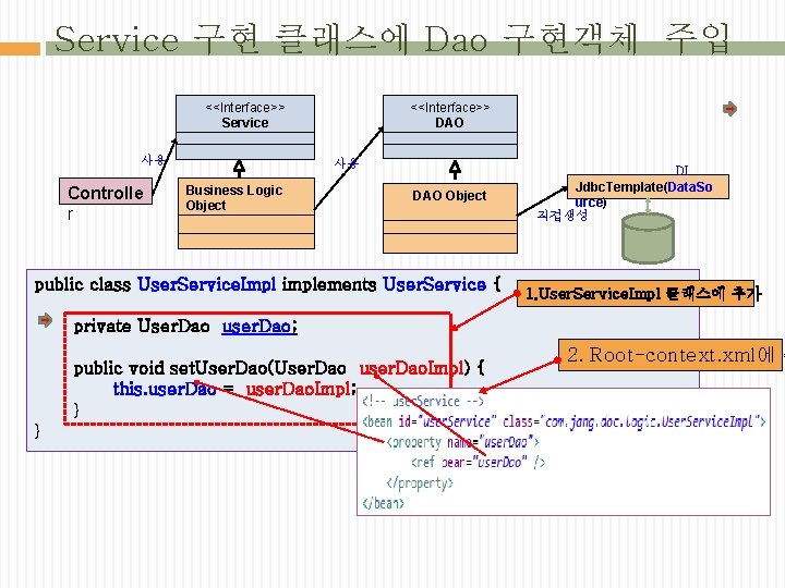 Service 구현 클래스에 Dao 구현객체 주입 <<Interface>> DAO <<Interface>> Service 사용 Controlle r 사용