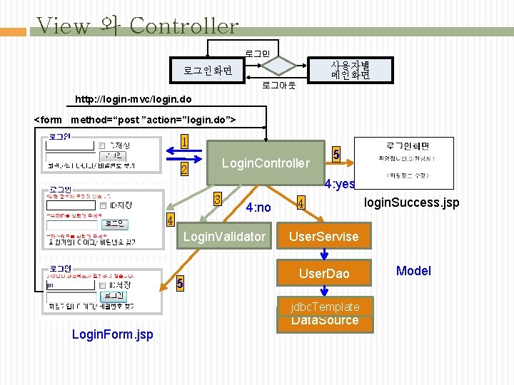 View 와 Controller 로그인 사용자별 메인화면 로그아웃 http: //login-mvc/login. do <form method=“post ”action=”login. do”>