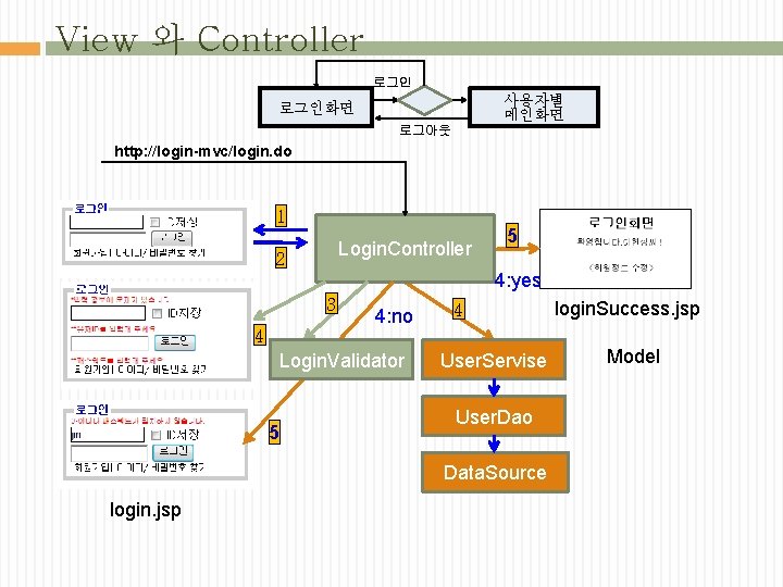 View 와 Controller 로그인 사용자별 메인화면 로그아웃 http: //login-mvc/login. do 1 Login. Controller 2