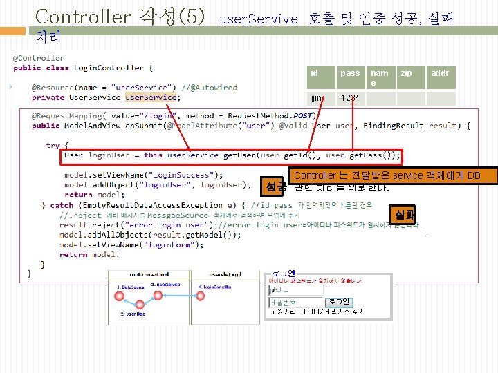 Controller 작성(5) user. Servive 호출 및 인증 성공, 실패 처리 id pass jjin 1234