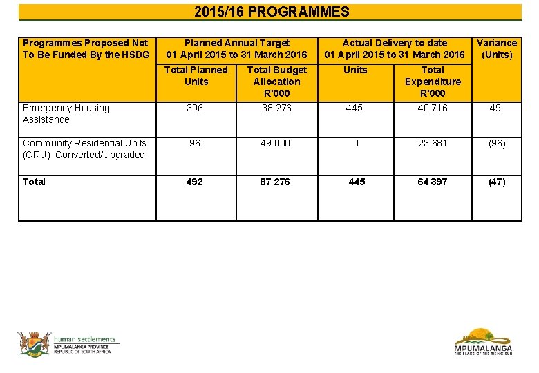 2015/16 PROGRAMMES Programmes Proposed Not To Be Funded By the HSDG Planned Annual Target