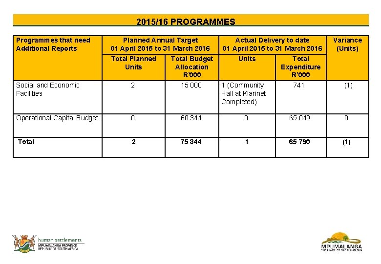 2015/16 PROGRAMMES Programmes that need Additional Reports Planned Annual Target 01 April 2015 to