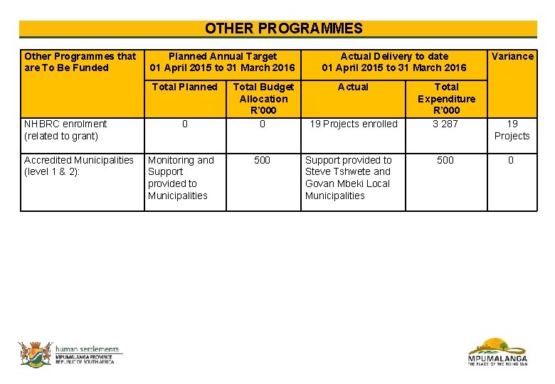 OTHER PROGRAMMES Other Programmes that are To Be Funded Planned Annual Target 01 April