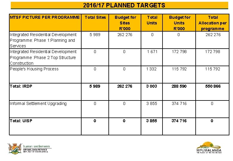 2016/17 PLANNED TARGETS MTSF PICTURE PER PROGRAMME Total Sites Integrated Residential Development Programme: Phase