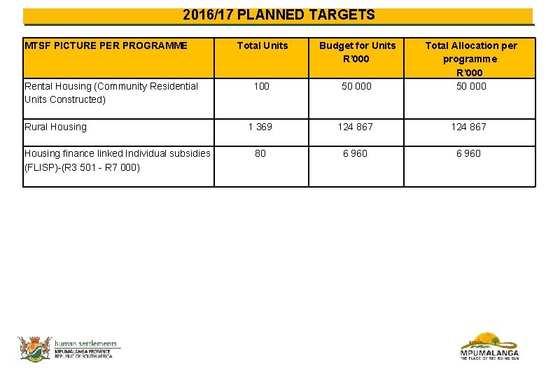 2016/17 PLANNED TARGETS MTSF PICTURE PER PROGRAMME Rental Housing (Community Residential Units Constructed) Rural