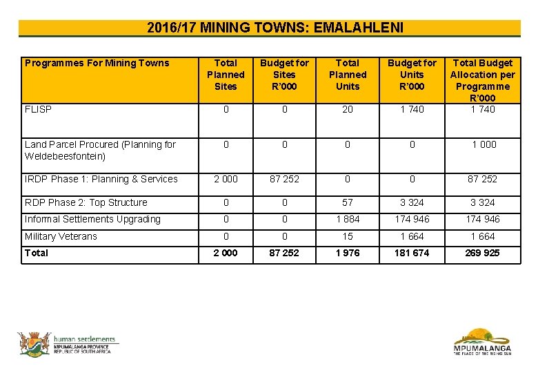 2016/17 MINING TOWNS: EMALAHLENI Programmes For Mining Towns Total Planned Sites Budget for Sites