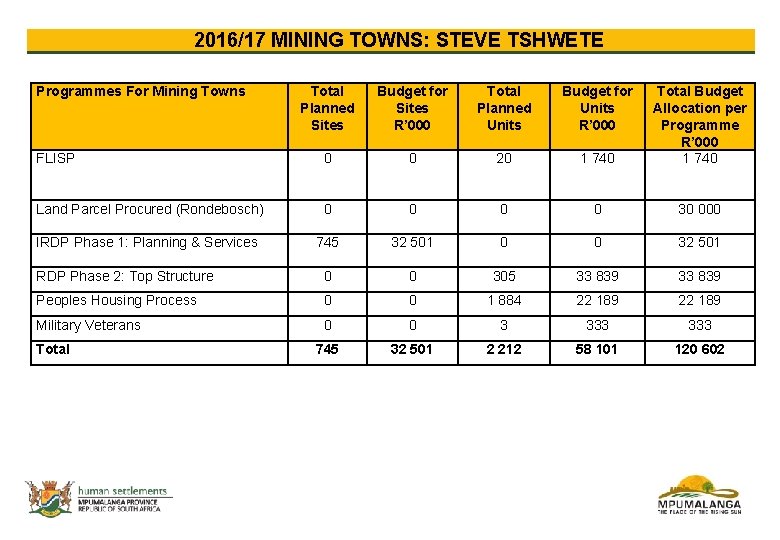 2016/17 MINING TOWNS: STEVE TSHWETE Programmes For Mining Towns Total Planned Sites Budget for