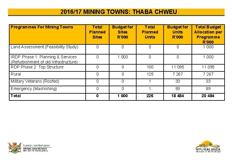 2016/17 MINING TOWNS: THABA CHWEU Programmes For Mining Towns Total Planned Sites Budget for