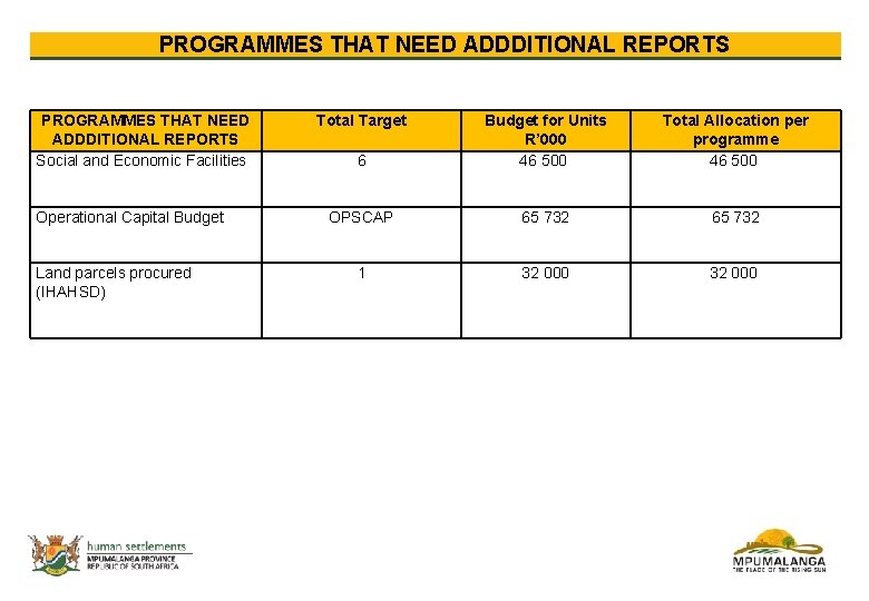 PROGRAMMES THAT NEED ADDDITIONAL REPORTS Social and Economic Facilities Operational Capital Budget Land parcels