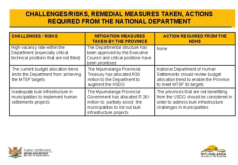 CHALLENGES/RISKS, REMEDIAL MEASURES TAKEN, ACTIONS REQUIRED FROM THE NATIONAL DEPARTMENT CHALLENGES / RISKS High