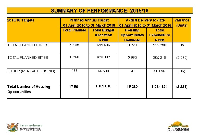 SUMMARY OF PERFORMANCE: 2015/16 Targets TOTAL PLANNED UNITS TOTAL PLANNED SITES OTHER (RENTAL HOUSING)
