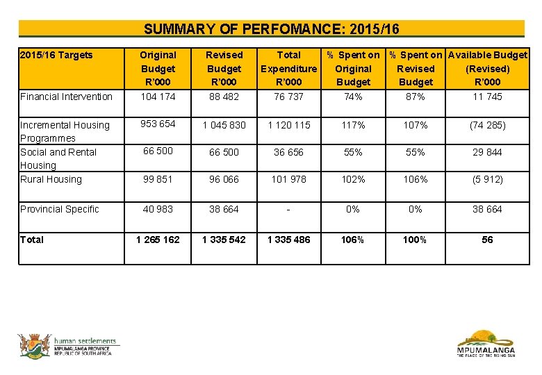 SUMMARY OF PERFOMANCE: 2015/16 Targets Original Budget R’ 000 Revised Budget R’ 000 Total