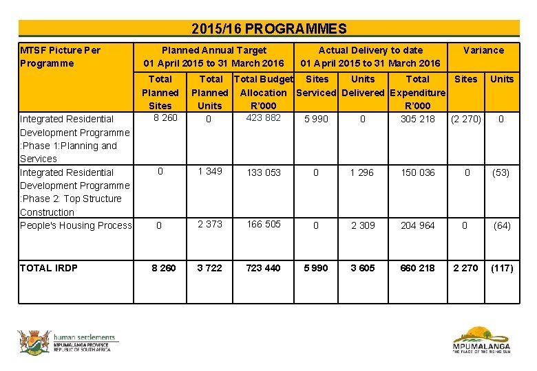 2015/16 PROGRAMMES MTSF Picture Per Programme Integrated Residential Development Programme : Phase 1: Planning