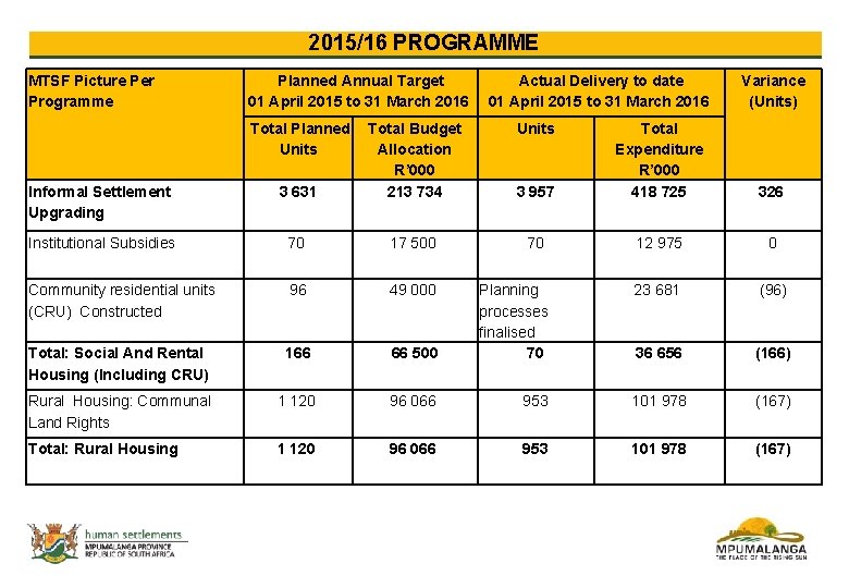 2015/16 PROGRAMME MTSF Picture Per Programme Informal Settlement Upgrading Planned Annual Target Actual Delivery