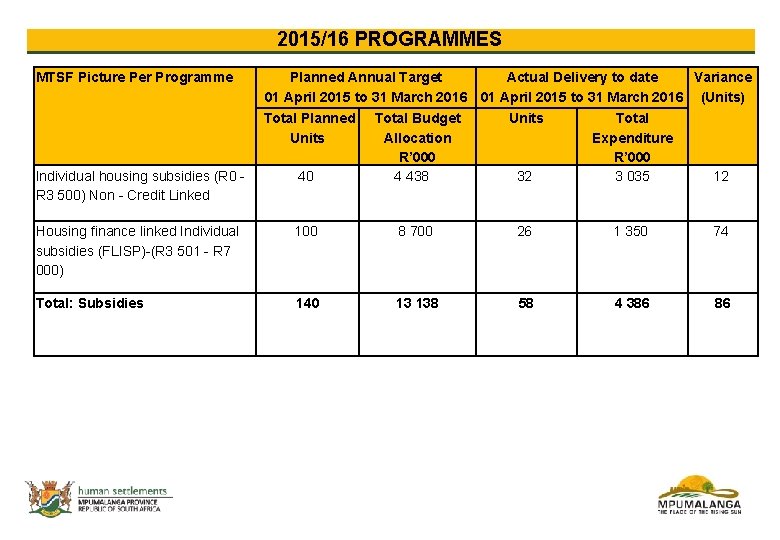 2015/16 PROGRAMMES MTSF Picture Per Programme Planned Annual Target Actual Delivery to date Variance