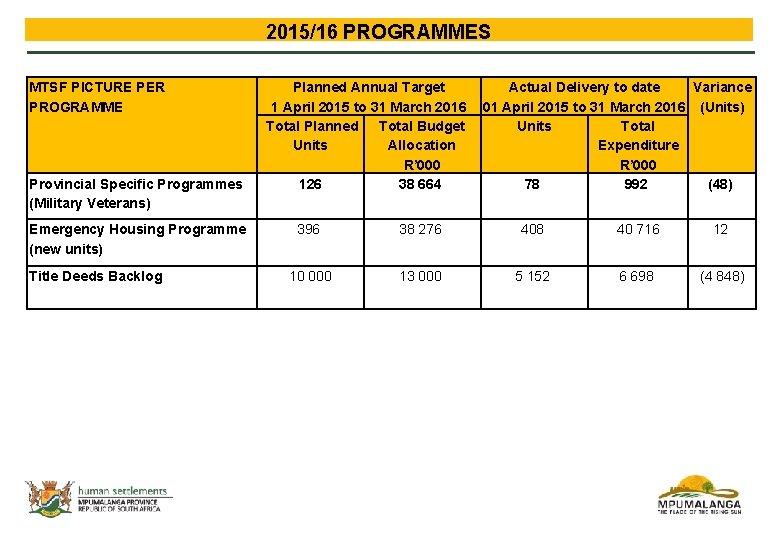 2015/16 PROGRAMMES MTSF PICTURE PER PROGRAMME Provincial Specific Programmes (Military Veterans) Emergency Housing Programme