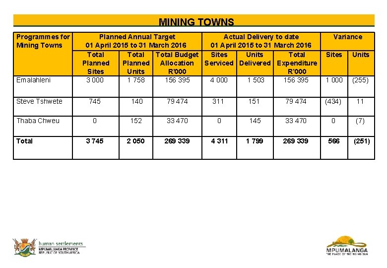 MINING TOWNS Programmes for Mining Towns Emalahleni Planned Annual Target Actual Delivery to date