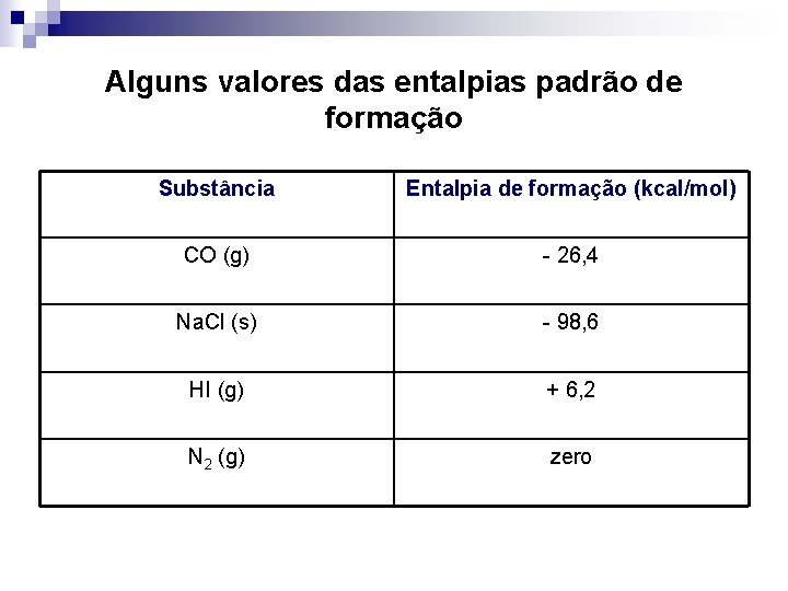 Alguns valores das entalpias padrão de formação Substância Entalpia de formação (kcal/mol) CO (g)