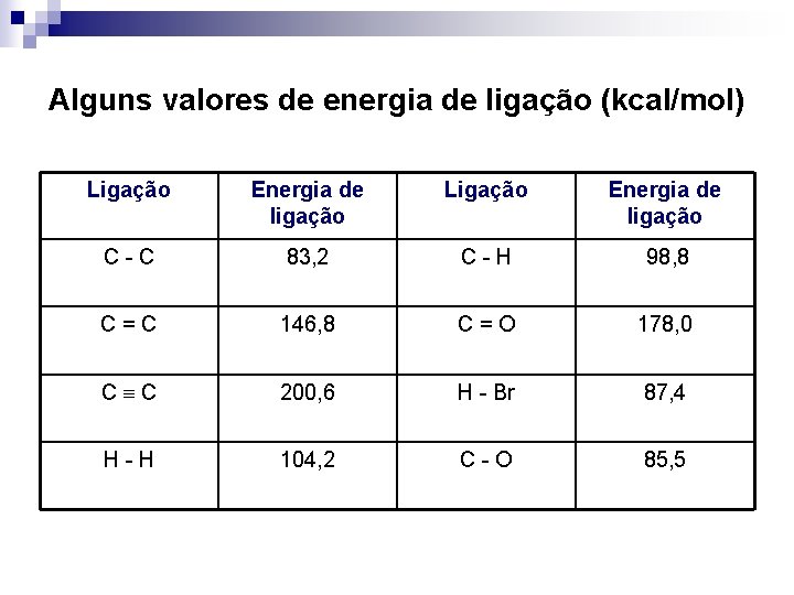 Alguns valores de energia de ligação (kcal/mol) Ligação Energia de ligação C - C