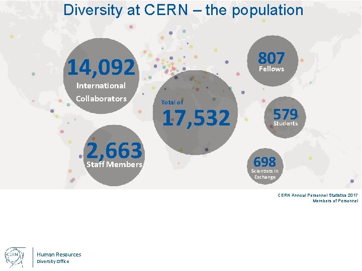 Diversity at CERN – the population 807 Fellows 14, 092 International Collaborators 2, 663