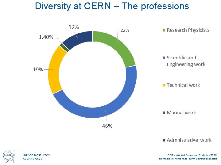 Diversity at CERN – The professions Images: M. Brice/CERN Human Resources Diversity Office CERN