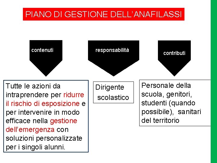 PIANO DI GESTIONE DELL’ANAFILASSI contenuti Tutte le azioni da intraprendere per ridurre il rischio